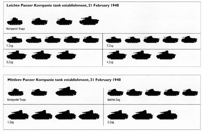 Esquema de compañías Panzer ligeras y medias