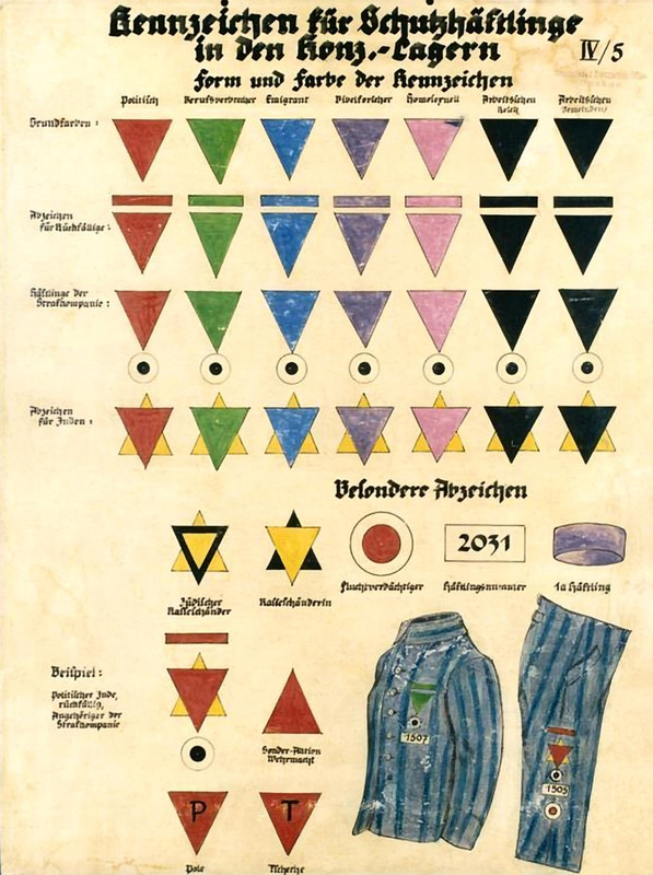 Códigos de descripción del marcado de prisioneros en los campos de concentración. Los prisioneros homosexuales eran marcados con un triángulo rosa