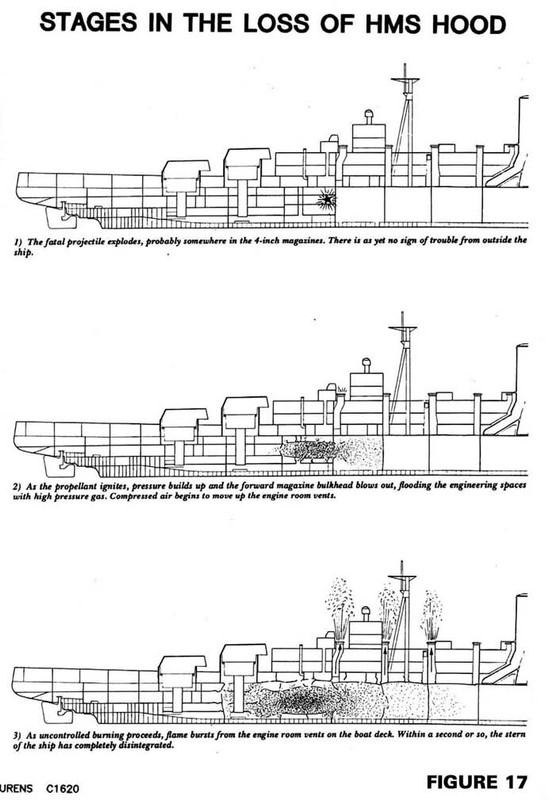Desarrollo de la explosión del HMS Hood