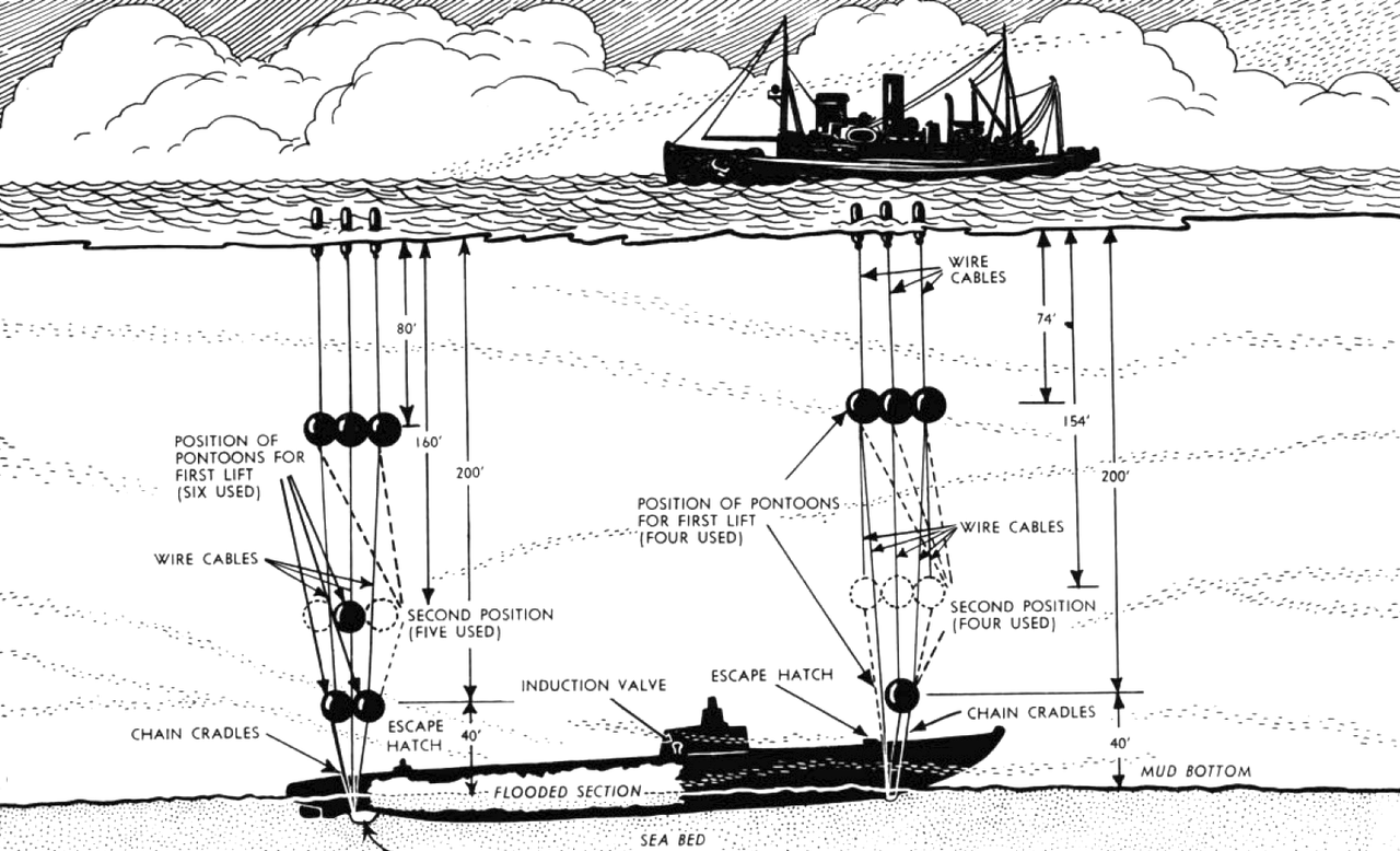 Diagrama de las artes de salvamento utilizado para elevar al USS Squalus