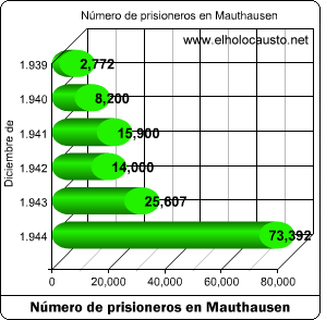 Número de prisioneros en Mauthausen