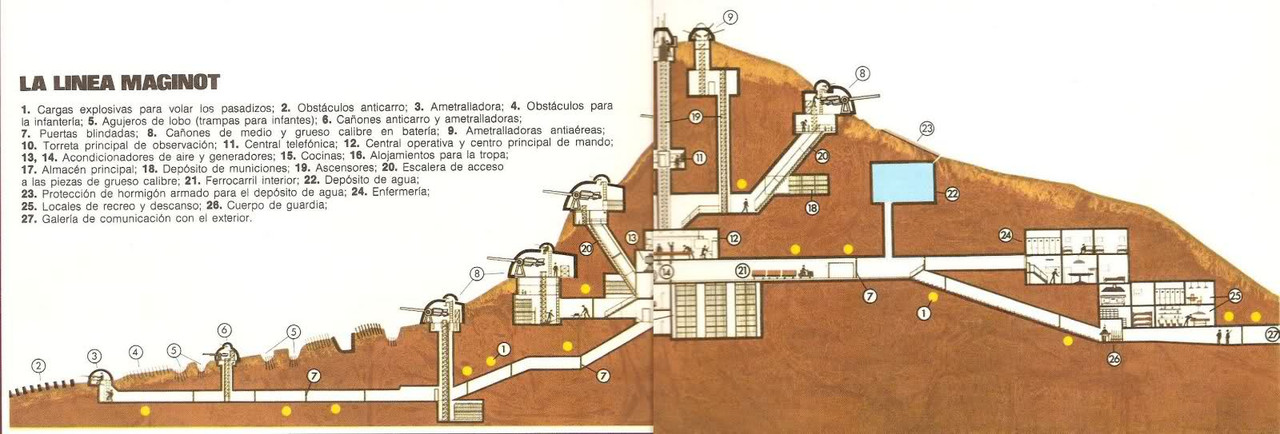 Gráfico descriptivo del interior de la Linea Maginot