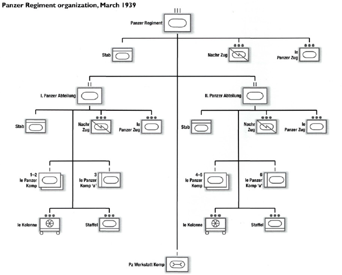 Organización básica de una División Panzer, 1939