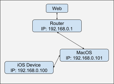 network through Mac