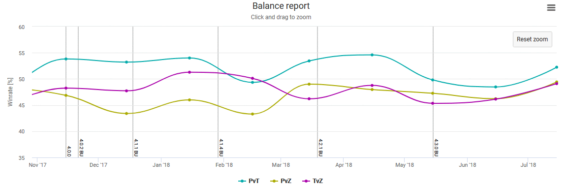 https://s25.postimg.cc/mhjj72ipb/20180820_Balance_report_Aligulac.gif