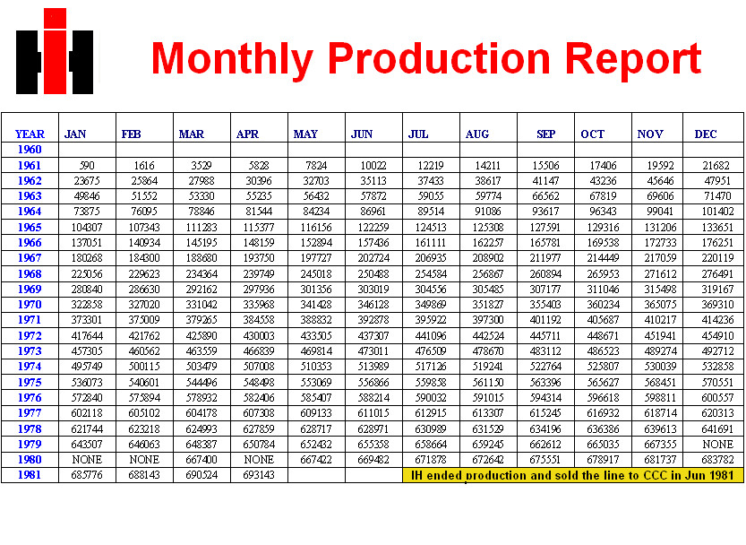 IH Monthly Production Numbers Only Cub Cadets