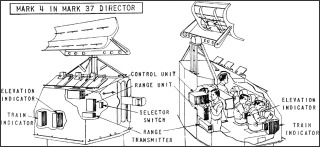 Diagramas del director de tiro de doble americano Mk 37, con la antena y equipo de radar Mk 4