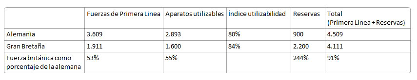 Aparatos disponibles al principio de la SGM